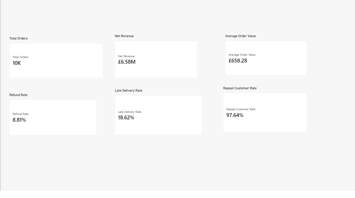 ProfitGuard Power BI Executive Overview with headline order, revenue and refund metrics.